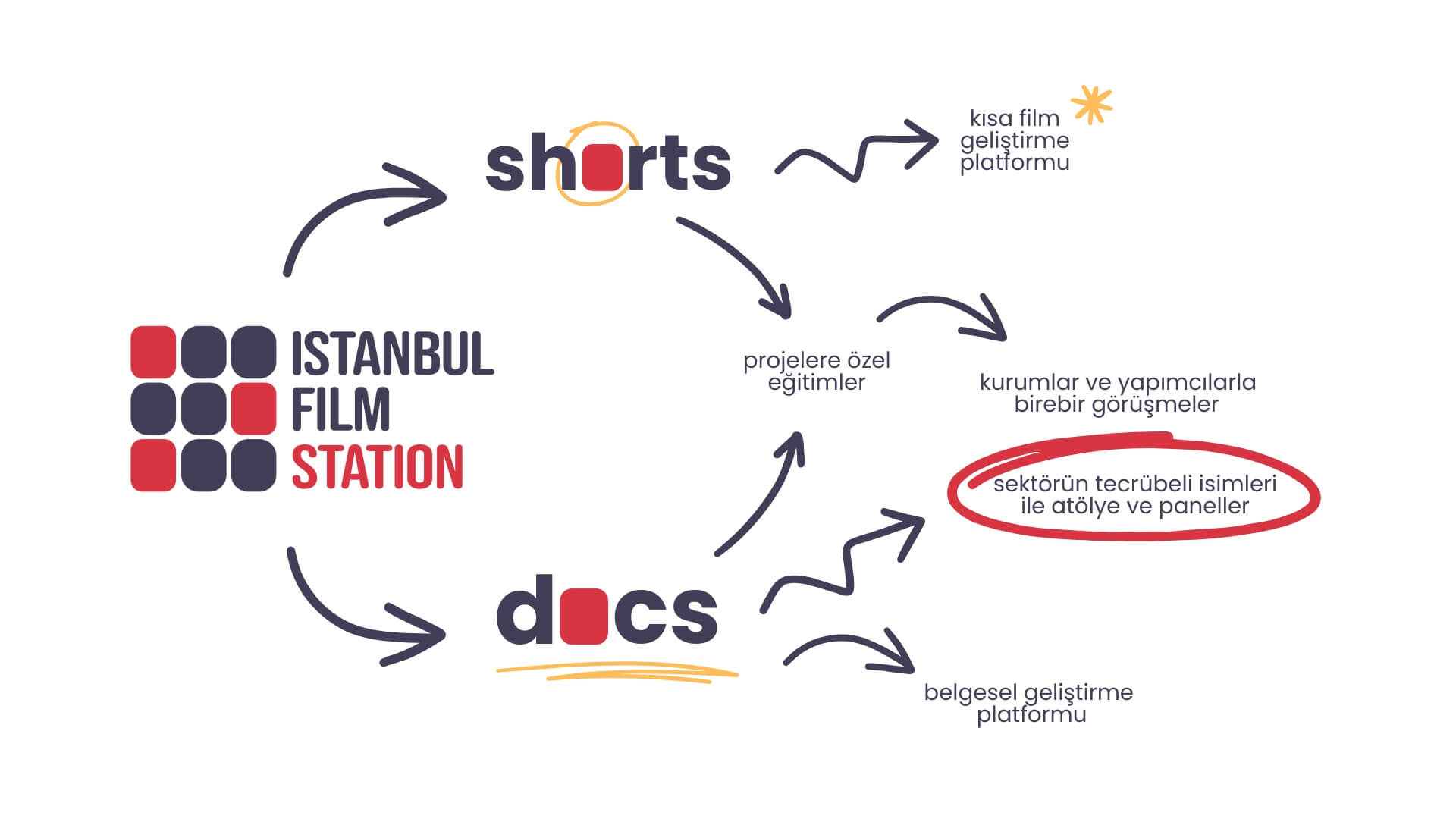 İstanbul Film Station Başvuruları Başlıyor: Bağımsız Sinemacılar İçin Kayıt Öncesi Son Durak